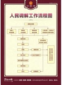 法院辦事流程 人民調解工作流程圖