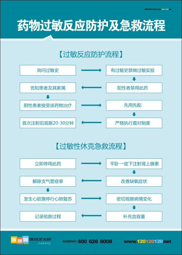 藥物過敏反應防護及急救流程   醫(yī)院急診搶救流程圖