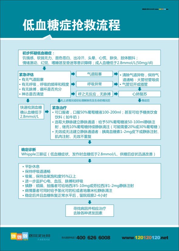 低血糖癥搶救流程  急診科搶救流程