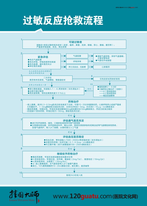 過敏反應搶救流程圖