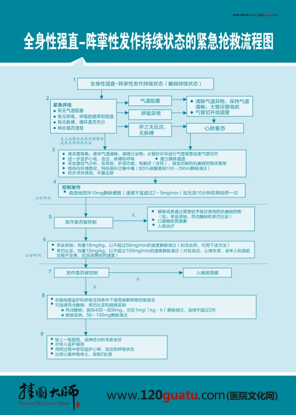 全身性強(qiáng)直-陣攣性發(fā)作持續(xù)狀態(tài)的緊急搶救流程圖