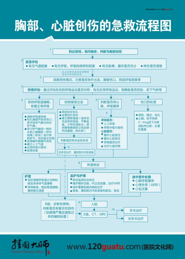 胸部、心臟創(chuàng)傷的急救流程圖 急診科搶救流程圖