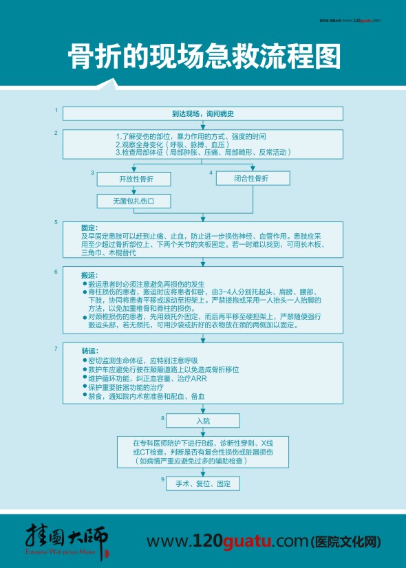 骨折的現場急救流程圖 急診科搶救流程