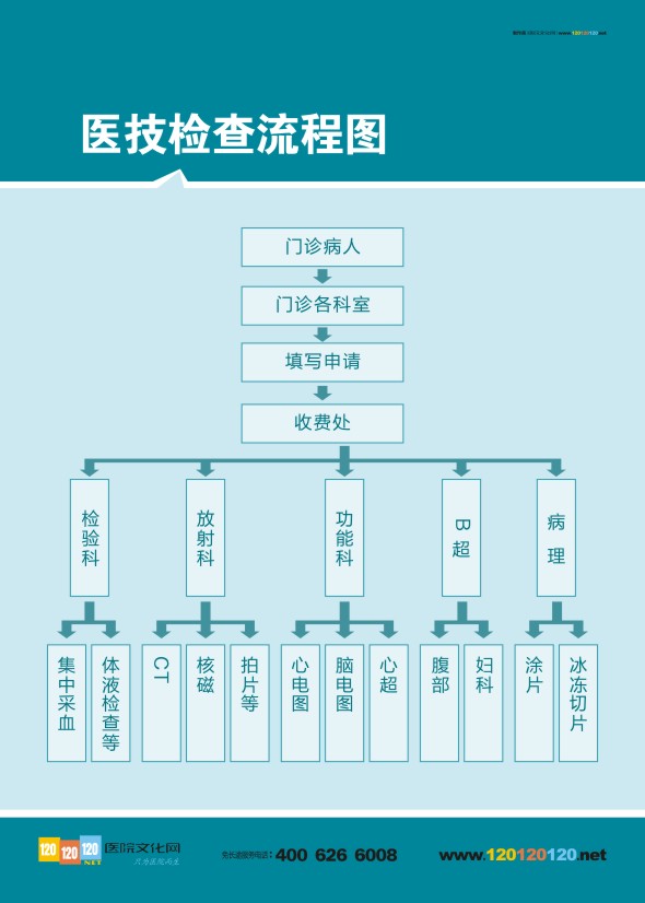 醫(yī)院檢查流程