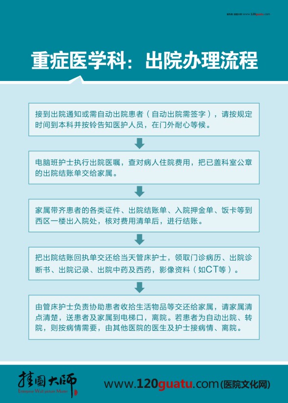 重癥醫(yī)學科、出院辦理流程