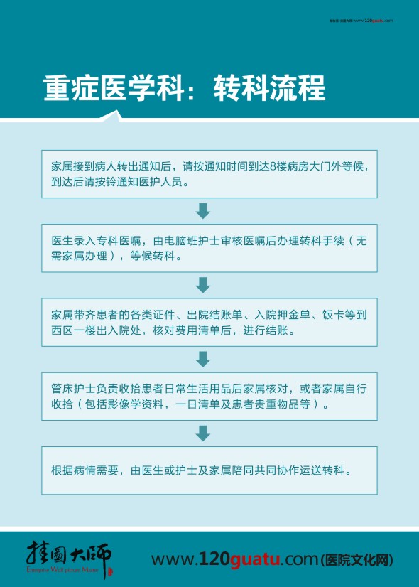 重癥醫(yī)學科轉科流程