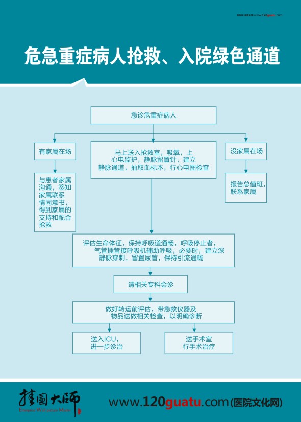 危急重癥病人搶救、入院綠色通道