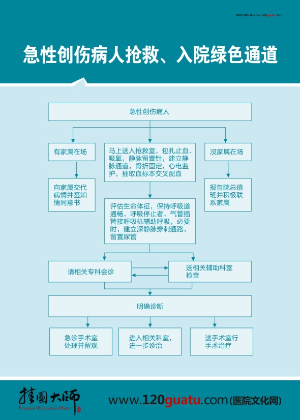 急性創(chuàng)傷病人搶救、入院綠色通道