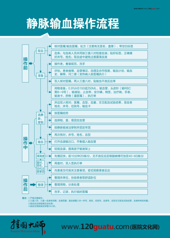 靜脈輸血操作流程