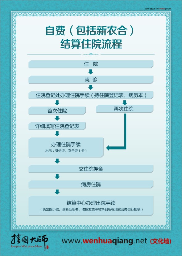 合作醫(yī)療制度 醫(yī)院住院流程圖