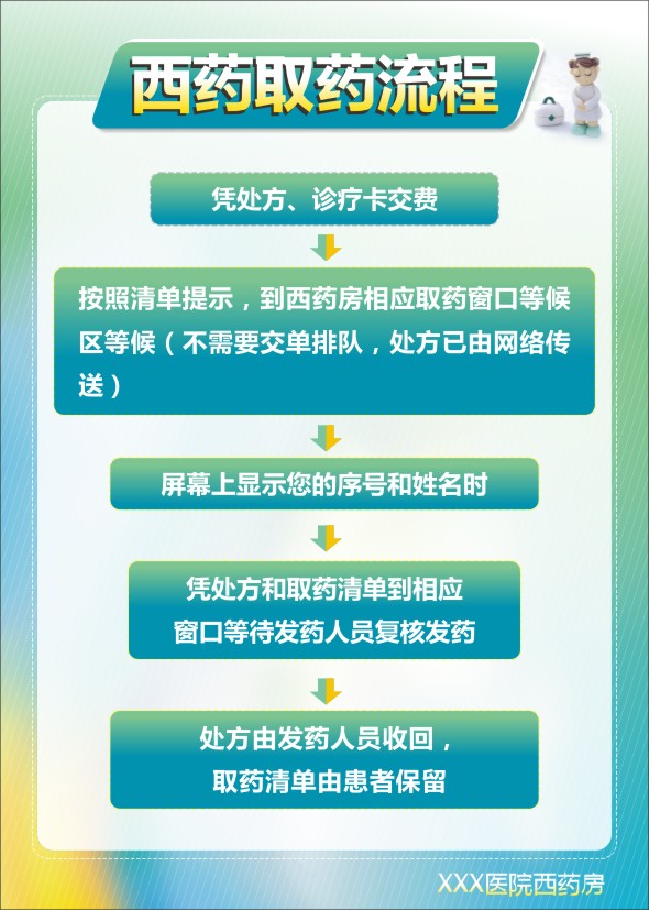 醫(yī)院買藥流程 取藥流程 西藥房標語 西藥取藥流程