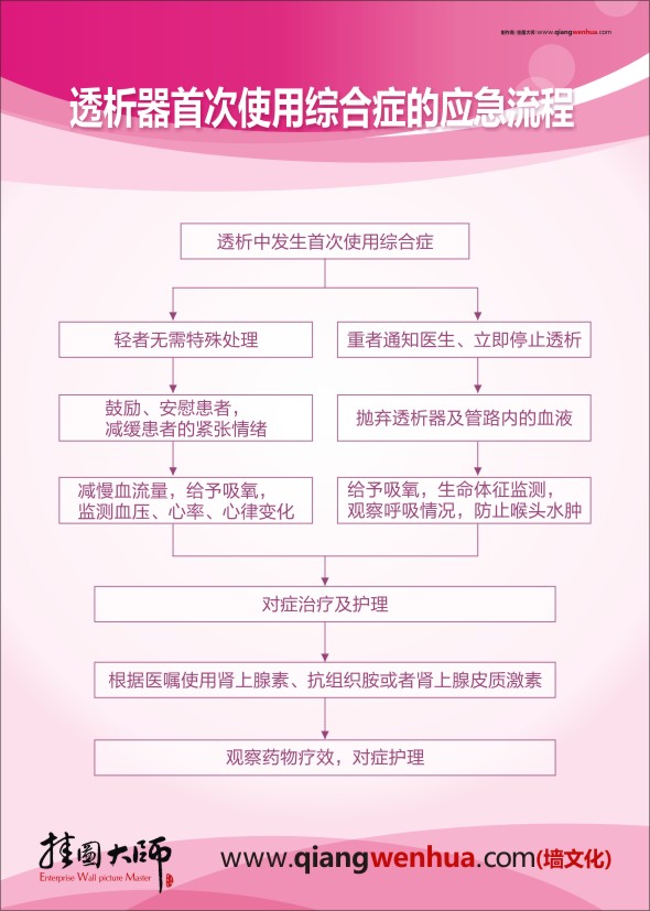 醫(yī)院科室圖片 透析器首次使用綜合征的應急流程