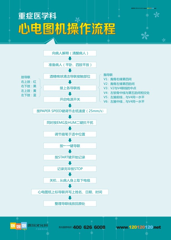 重癥醫(yī)學科 心電圖機操作流程